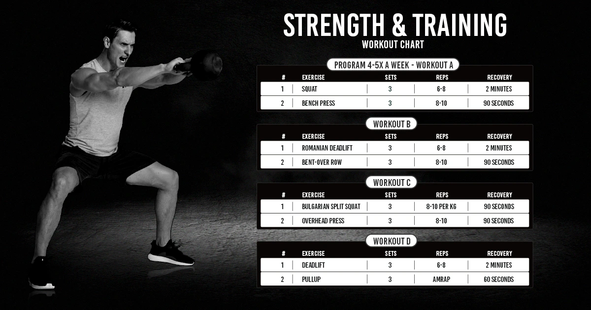 Strength training workout chart showing exercises like squat, bench press, deadlift, overhead press and pullups with sets, reps and recovery time